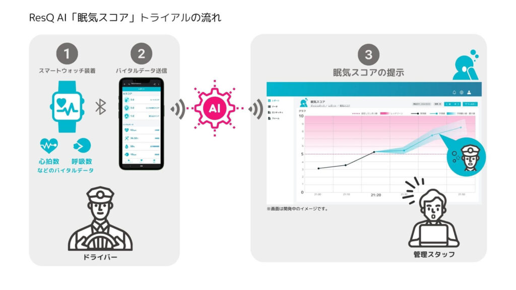 眠気予測「眠気スコア」トライアルイメージ