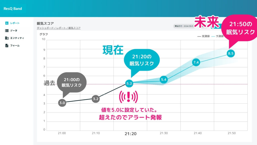 眠気スコア・アラート発報と未来の予測イメージ