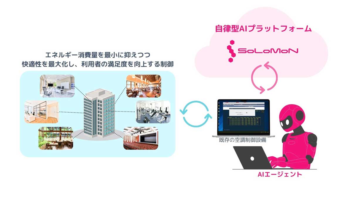 図１　AIによる省エネ制御～既存建造物の快適性を損なわずCO2削減～