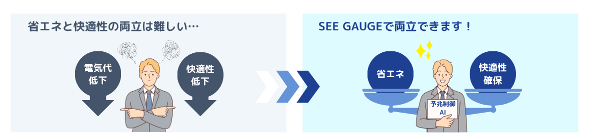 快適性維持向上と省エネを同時に実現する空調制御AI_SEE_GAUGE_快適性と省エネの天秤