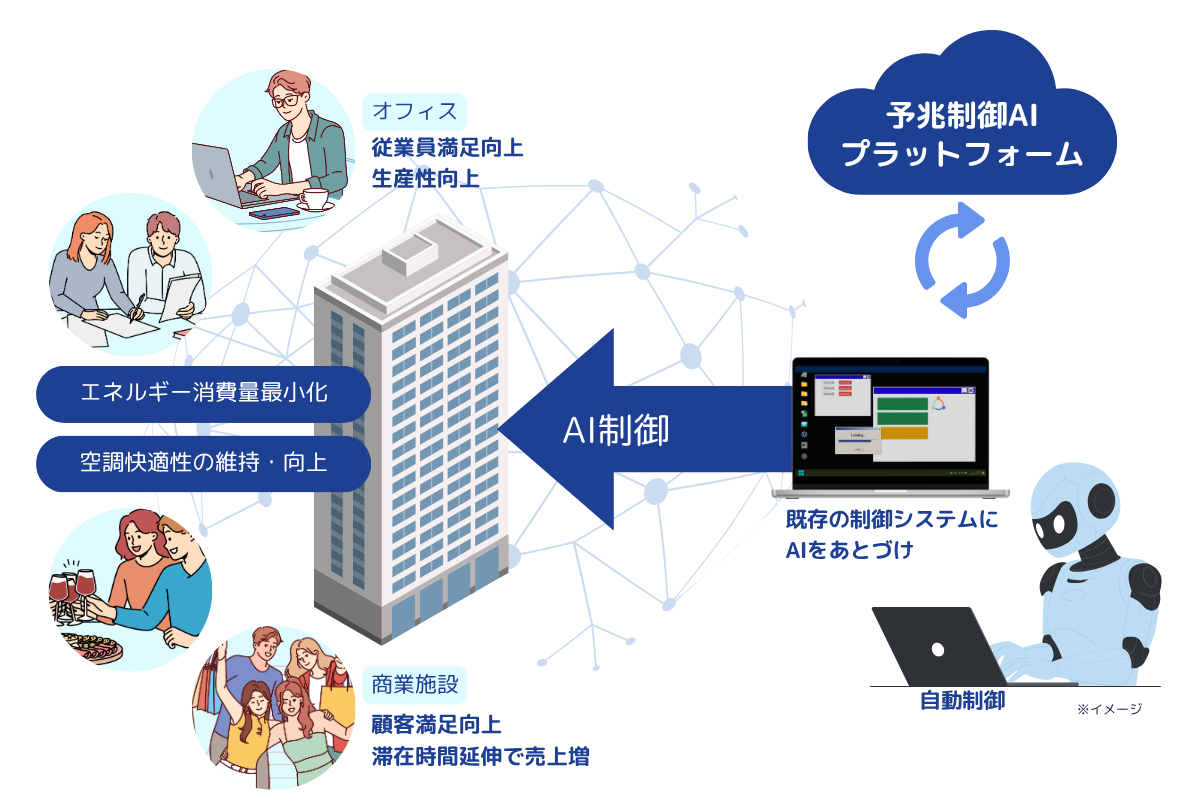 快適性維持向上と省エネを同時に実現する空調制御AI_SEE_GAUGE_概要図