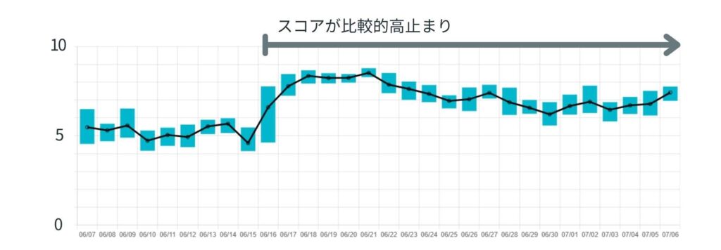 心の疲れスコアグラフ【ヘルスケアAI・PoCレポート】コクヨ_アドダイス_オフィス環境の変化が働く人に与える影響について、AIで可視化する実証実験を実施