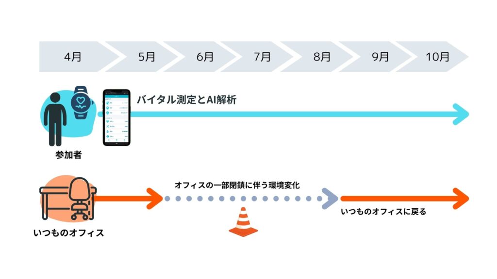 実証実験タイムライン【ヘルスケアAI・PoCレポート】コクヨ_アドダイス_オフィス環境の変化が働く人に与える影響について、AIで可視化する実証実験を実施