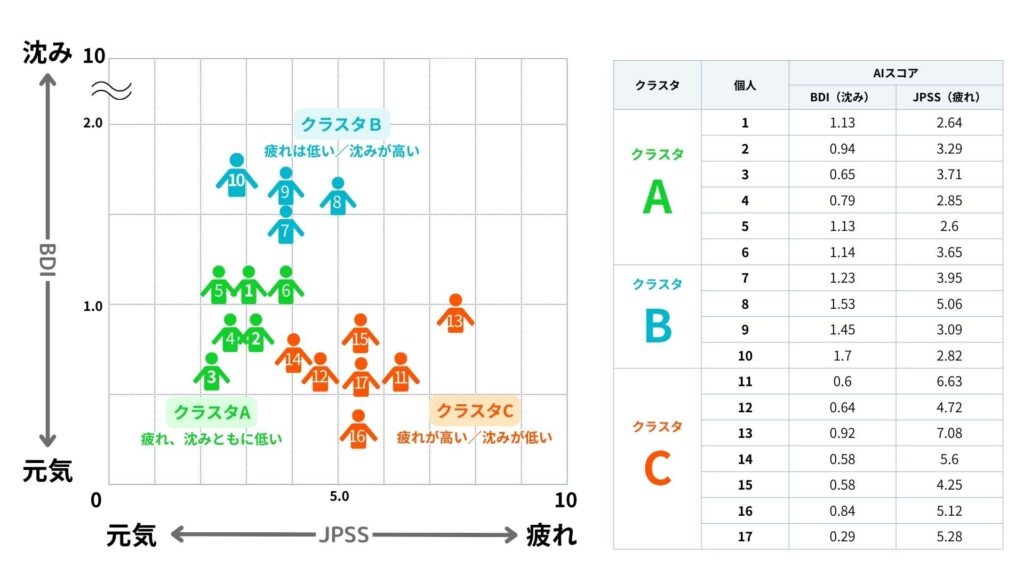 クラスタ図【ヘルスケアAI・PoCレポート】コクヨ_アドダイス_オフィス環境の変化が働く人に与える影響について、AIで可視化する実証実験を実施
