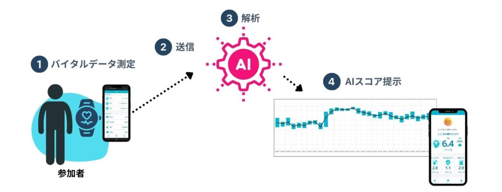 実証実験イメージ【ヘルスケアAI・PoCレポート】コクヨ_アドダイス_オフィス環境の変化が働く人に与える影響について、AIで可視化する実証実験を実施