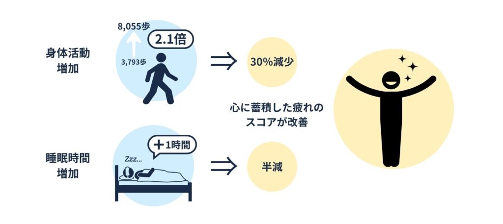 株式会社JMS「AIでメンタルヘルスケア」実証実験_身体活動増加と睡眠時間増加で心の健康を取り戻す