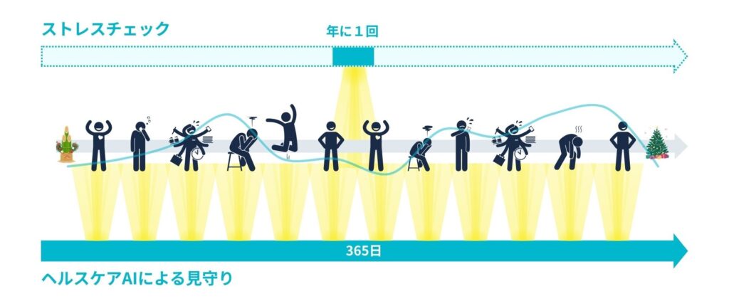 株式会社JMS「AIでメンタルヘルスケア」実証実験_年に一回のストレスチェックとヘルスケアAIにより見守りの違い