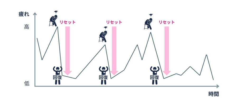 株式会社JMS「AIでメンタルヘルスケア」実証実験_定期的に疲れをリセット
