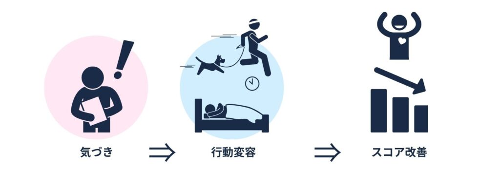 気づきと行動変容によって心の疲れスコアが改善したグラフ