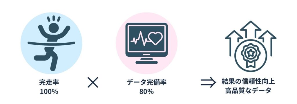 株式会社JMS「AIでメンタルヘルスケア」実証実験_完走率100％、データ完備率80％という突出した成果