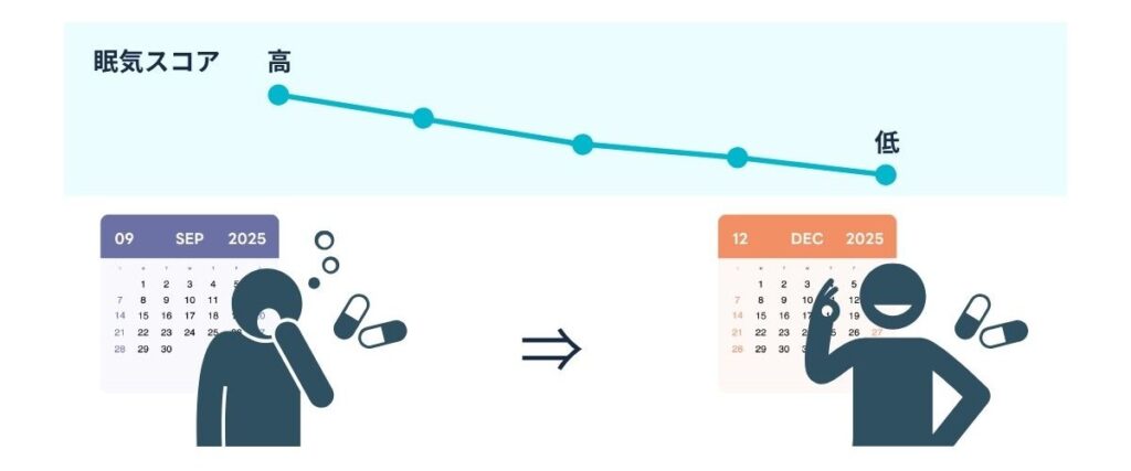 北広島町役場「AIでメンタルヘルスケア」実証実験_「眠気スコア」は、高いほど眠気が強い。薬の副作用による眠気に、身体が慣れていく様子がスコアで提示
