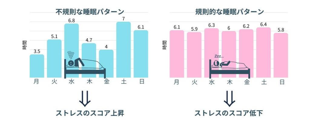 北広島町役場「AIでメンタルヘルスケア」実証実験_Aさんは睡眠時間が不規則的、Bさんは規則的
