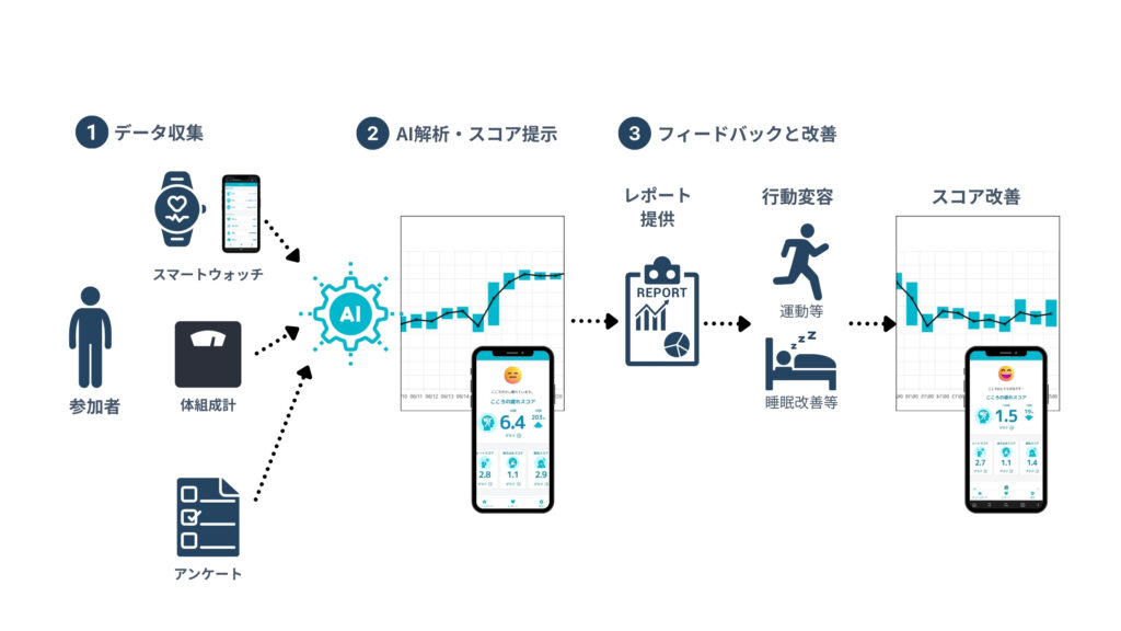 「AIでメンタルヘルスケア」実証実験報告_実証イメージ